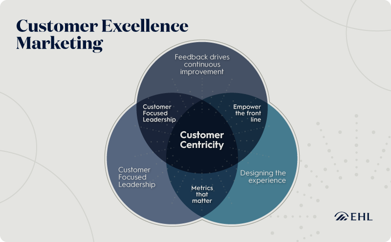 EHL-Customer-Centricity