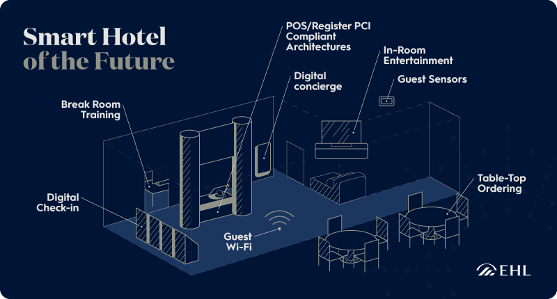 EHL-Smart-Hotel